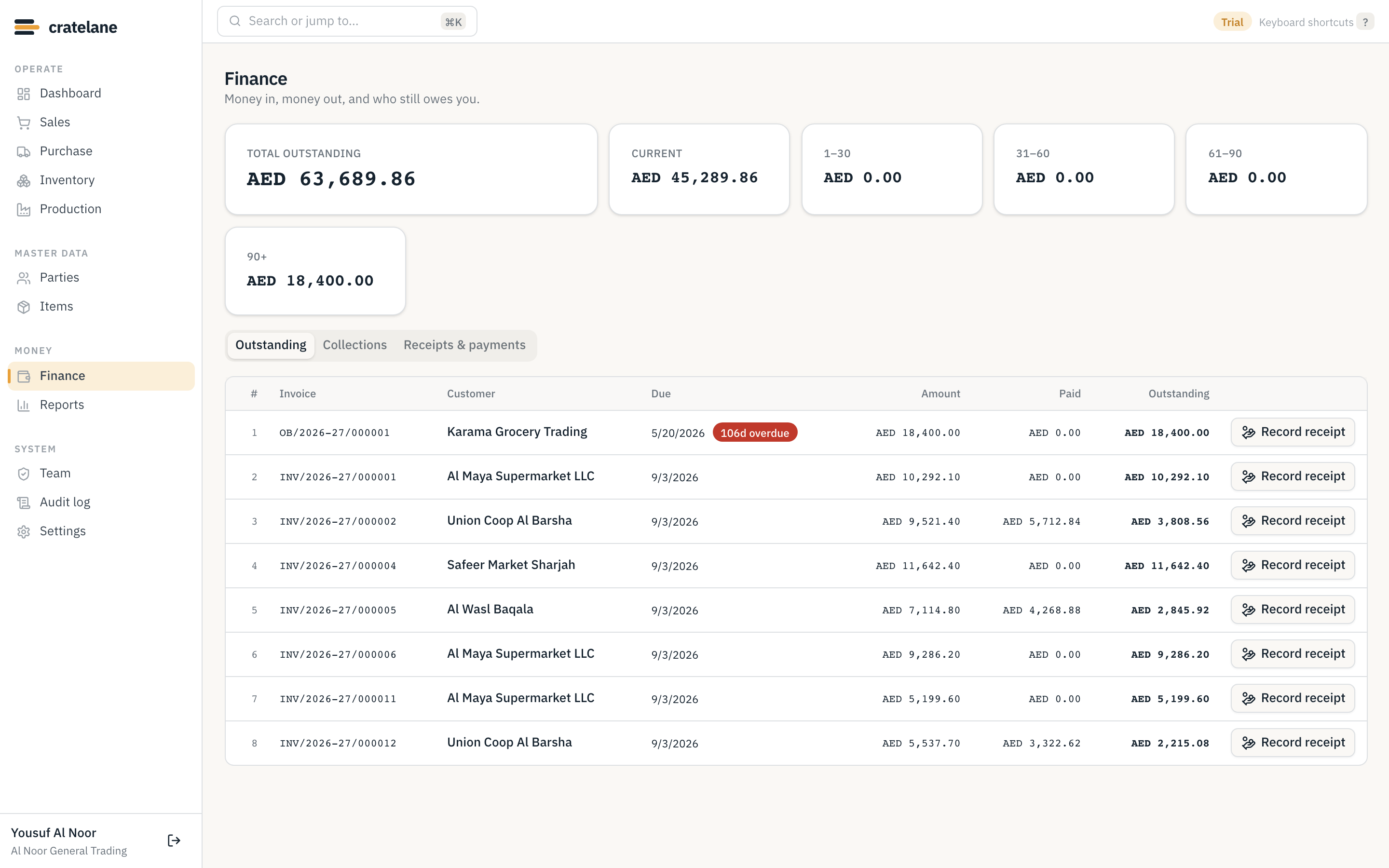 The crateline finance screen showing total outstanding, aging buckets and outstanding invoices per customer
